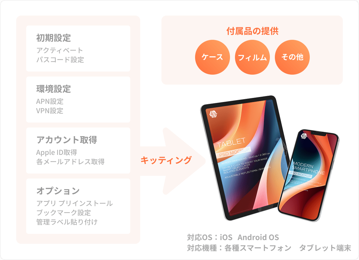 初期設定・環境設定・アカウント取得・オプション（対応OS：iOS・AndroidOS / 対応機種：各種スマートフォン・タブレット端末）